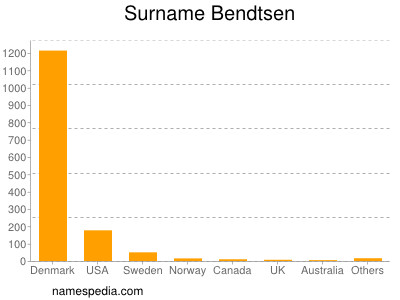 Familiennamen Bendtsen
