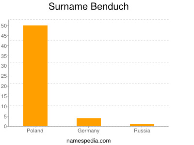 Familiennamen Benduch