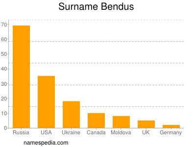 Familiennamen Bendus