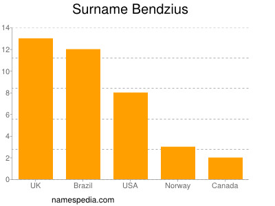 Familiennamen Bendzius