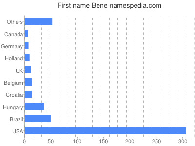 Vornamen Bene