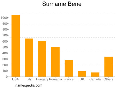 Surname Bene
