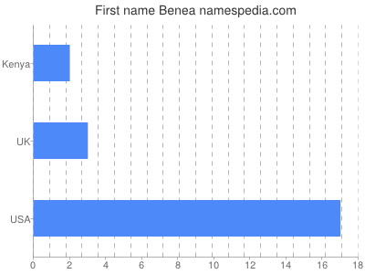 Given name Benea
