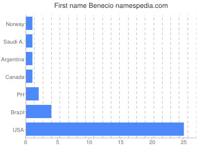 Given name Benecio