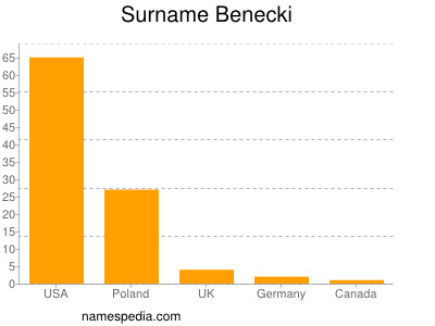 Familiennamen Benecki