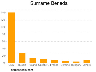 Familiennamen Beneda