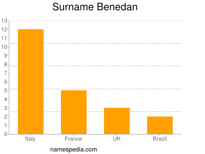 Familiennamen Benedan