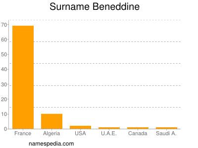 Familiennamen Beneddine