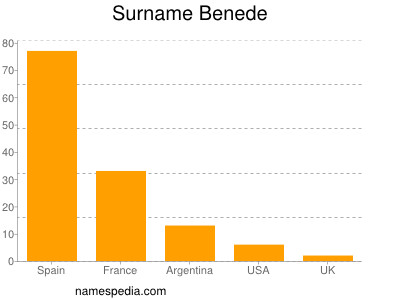 Surname Benede