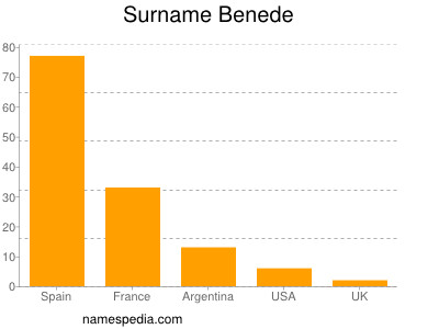 Familiennamen Benede