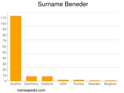 Familiennamen Beneder