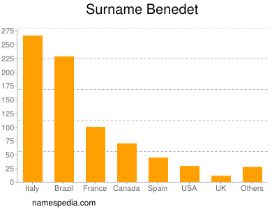 Familiennamen Benedet