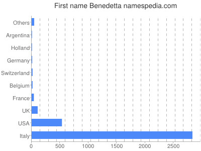 prenom Benedetta