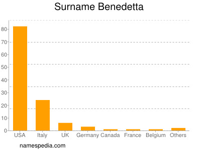 Familiennamen Benedetta
