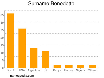 Familiennamen Benedette