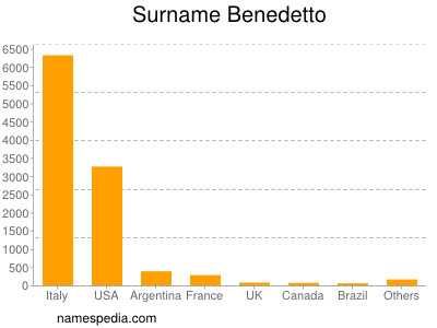 Familiennamen Benedetto