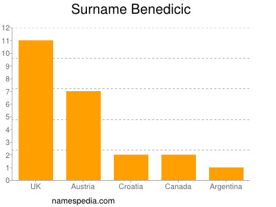 Familiennamen Benedicic
