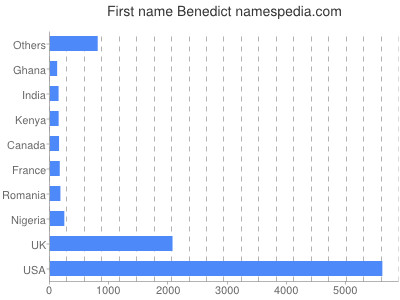 Vornamen Benedict