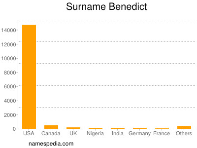 Familiennamen Benedict