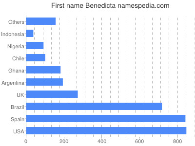 Vornamen Benedicta