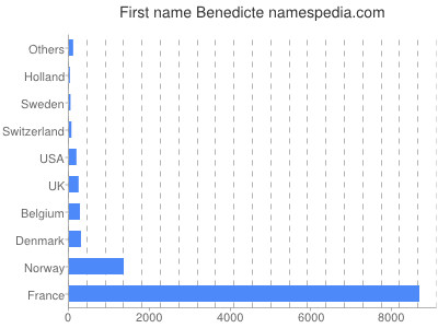 prenom Benedicte