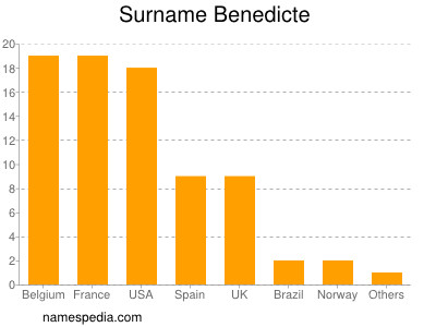 Familiennamen Benedicte