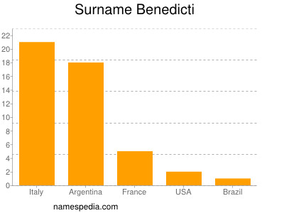 Familiennamen Benedicti