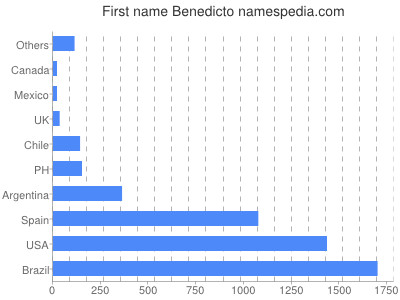 Vornamen Benedicto