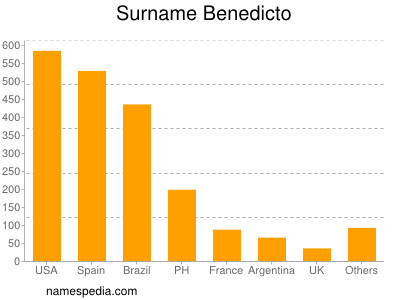 Surname Benedicto