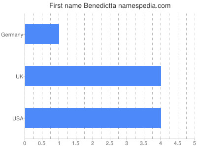Vornamen Benedictta