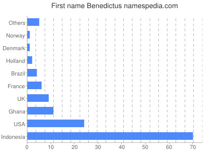 Given name Benedictus