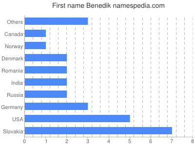 prenom Benedik