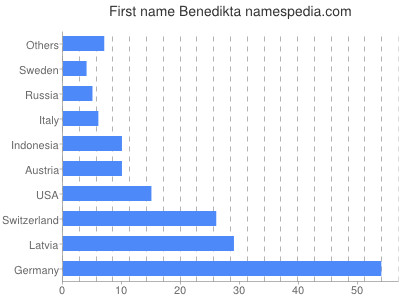 Vornamen Benedikta