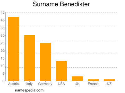 Familiennamen Benedikter