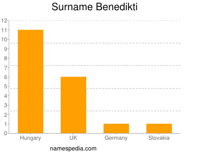 Familiennamen Benedikti