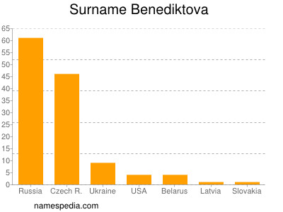 Familiennamen Benediktova