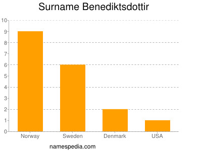 Familiennamen Benediktsdottir