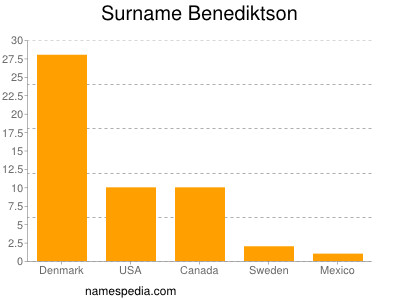 Familiennamen Benediktson