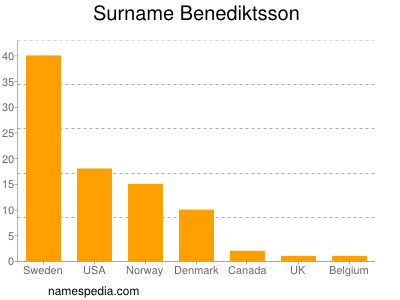nom Benediktsson