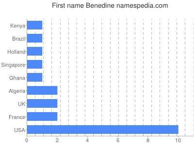 prenom Benedine