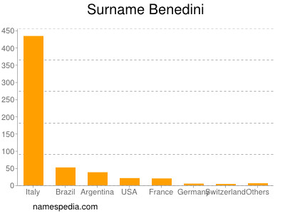 Surname Benedini