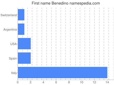 prenom Benedino