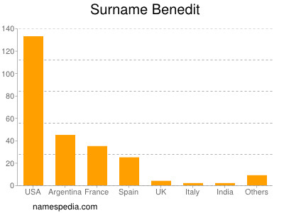 Surname Benedit