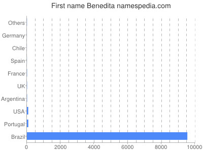 Vornamen Benedita