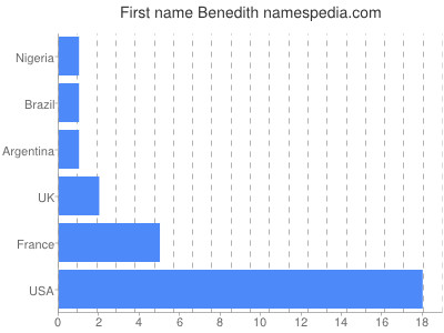 prenom Benedith