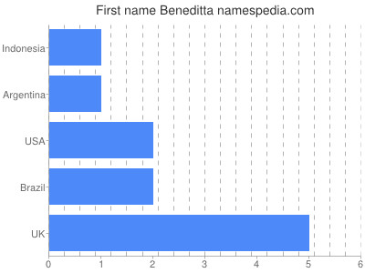 Vornamen Beneditta