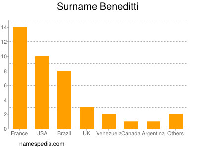 Familiennamen Beneditti