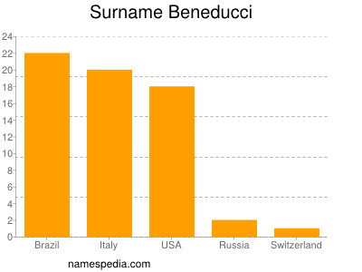 Familiennamen Beneducci