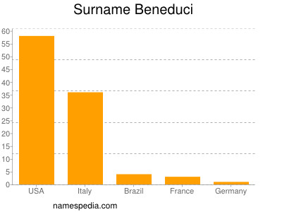 Familiennamen Beneduci