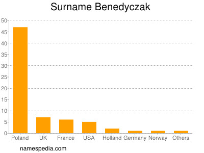 Familiennamen Benedyczak